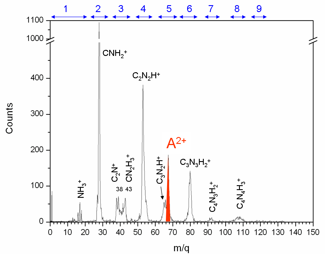 Mass spectrum of doubly charged Adenine